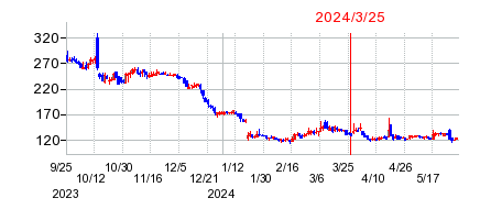 2024年3月25日 15:48前後のの株価チャート